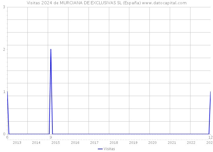 Visitas 2024 de MURCIANA DE EXCLUSIVAS SL (España) 