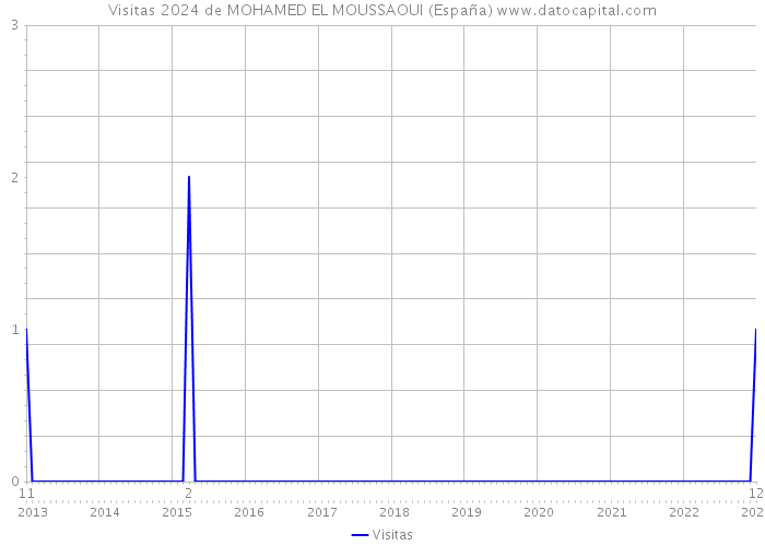 Visitas 2024 de MOHAMED EL MOUSSAOUI (España) 