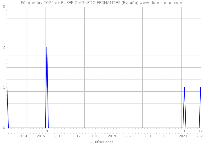 Búsquedas 2024 de EUSEBIO ARNEDO FERNANDEZ (España) 