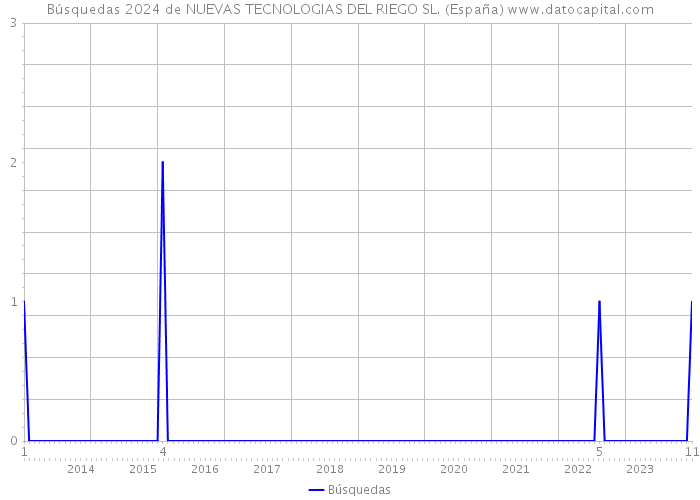Búsquedas 2024 de NUEVAS TECNOLOGIAS DEL RIEGO SL. (España) 