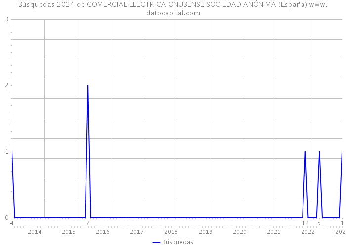 Búsquedas 2024 de COMERCIAL ELECTRICA ONUBENSE SOCIEDAD ANÓNIMA (España) 