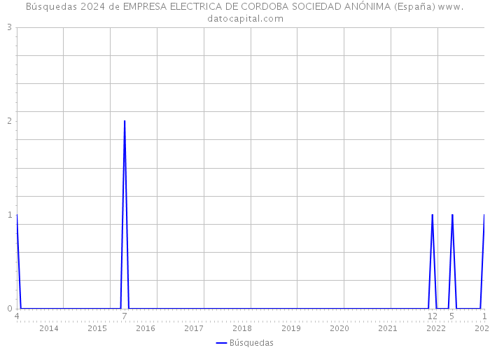 Búsquedas 2024 de EMPRESA ELECTRICA DE CORDOBA SOCIEDAD ANÓNIMA (España) 