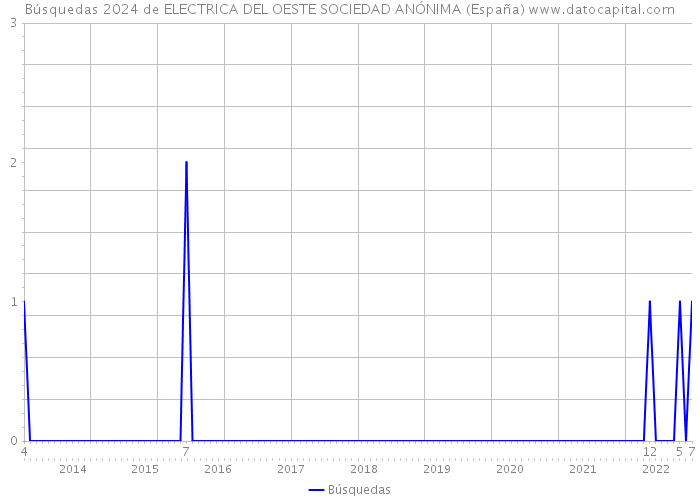 Búsquedas 2024 de ELECTRICA DEL OESTE SOCIEDAD ANÓNIMA (España) 