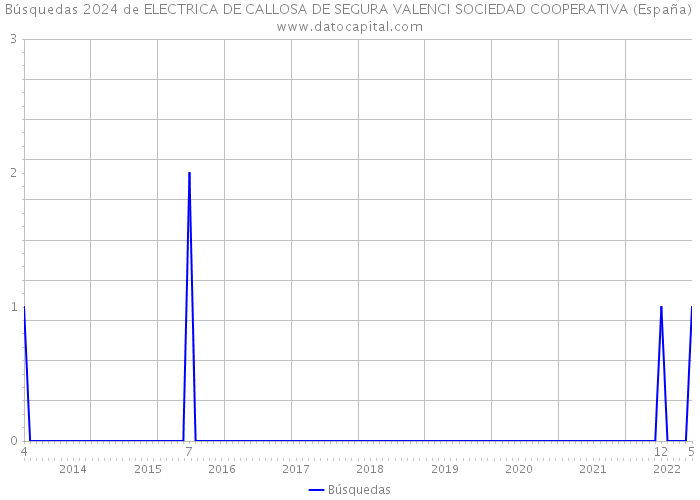 Búsquedas 2024 de ELECTRICA DE CALLOSA DE SEGURA VALENCI SOCIEDAD COOPERATIVA (España) 