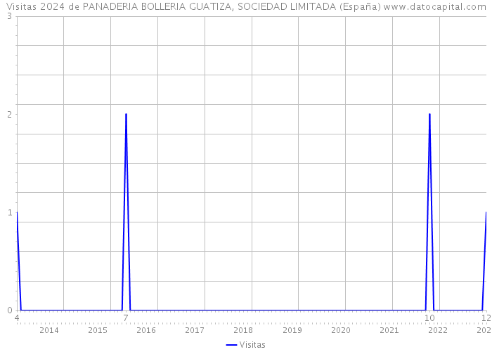 Visitas 2024 de PANADERIA BOLLERIA GUATIZA, SOCIEDAD LIMITADA (España) 