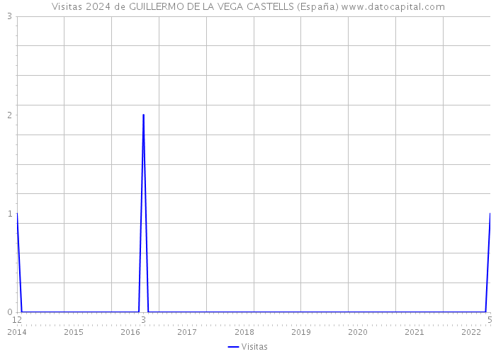 Visitas 2024 de GUILLERMO DE LA VEGA CASTELLS (España) 