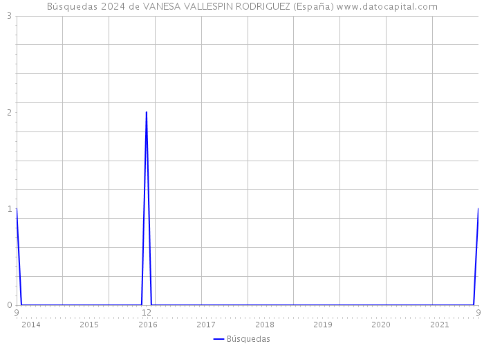 Búsquedas 2024 de VANESA VALLESPIN RODRIGUEZ (España) 