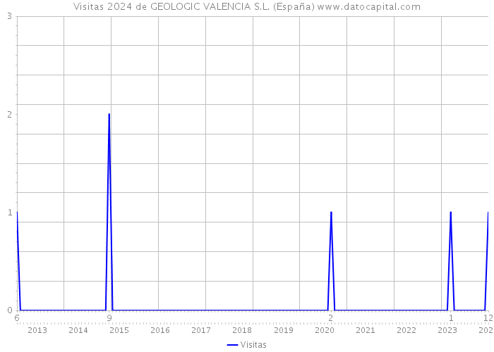 Visitas 2024 de GEOLOGIC VALENCIA S.L. (España) 