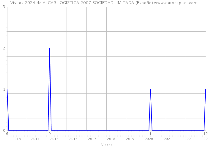 Visitas 2024 de ALCAR LOGISTICA 2007 SOCIEDAD LIMITADA (España) 