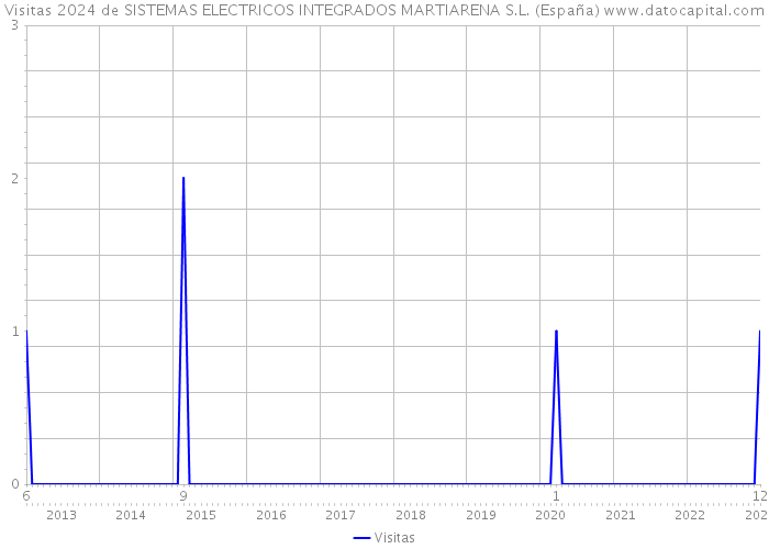 Visitas 2024 de SISTEMAS ELECTRICOS INTEGRADOS MARTIARENA S.L. (España) 