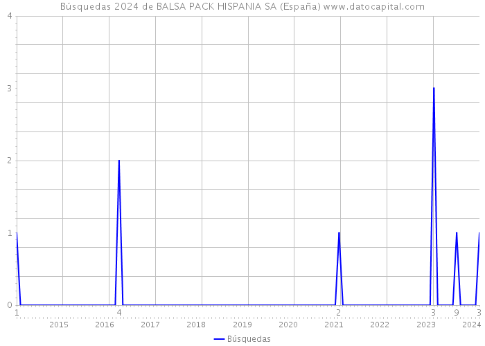 Búsquedas 2024 de BALSA PACK HISPANIA SA (España) 