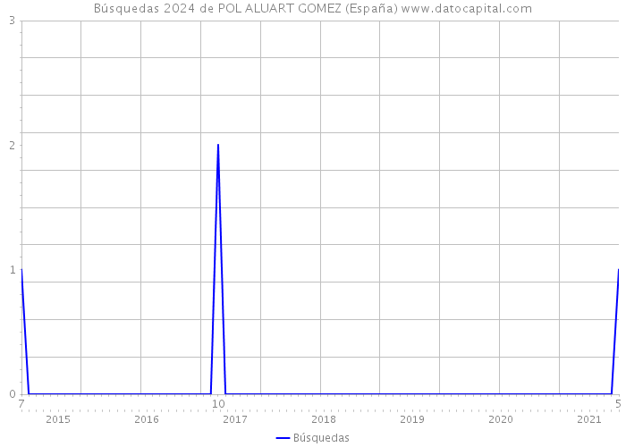 Búsquedas 2024 de POL ALUART GOMEZ (España) 