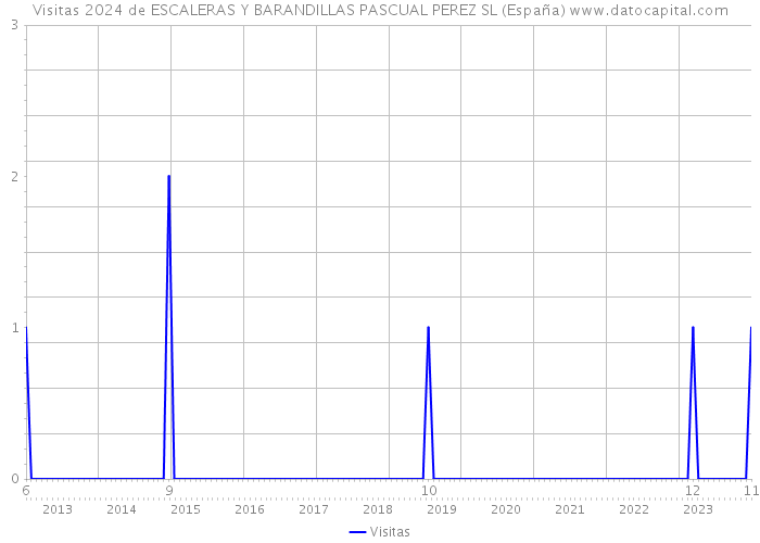 Visitas 2024 de ESCALERAS Y BARANDILLAS PASCUAL PEREZ SL (España) 