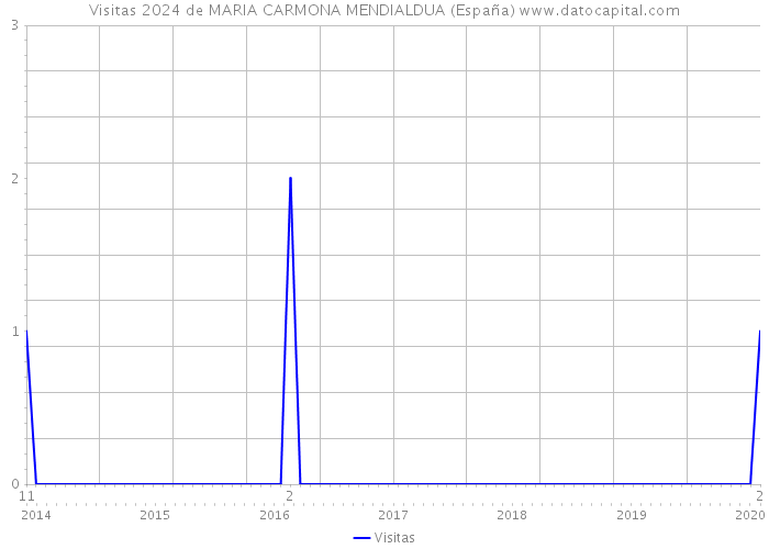 Visitas 2024 de MARIA CARMONA MENDIALDUA (España) 