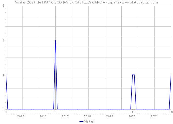 Visitas 2024 de FRANCISCO JAVIER CASTELLS GARCIA (España) 