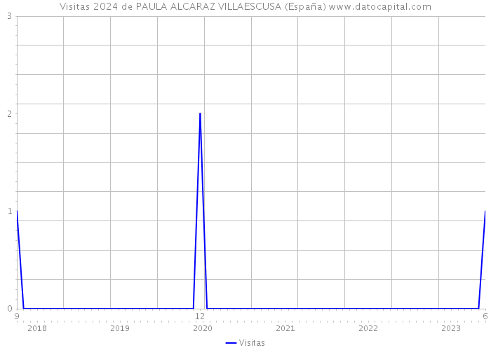 Visitas 2024 de PAULA ALCARAZ VILLAESCUSA (España) 