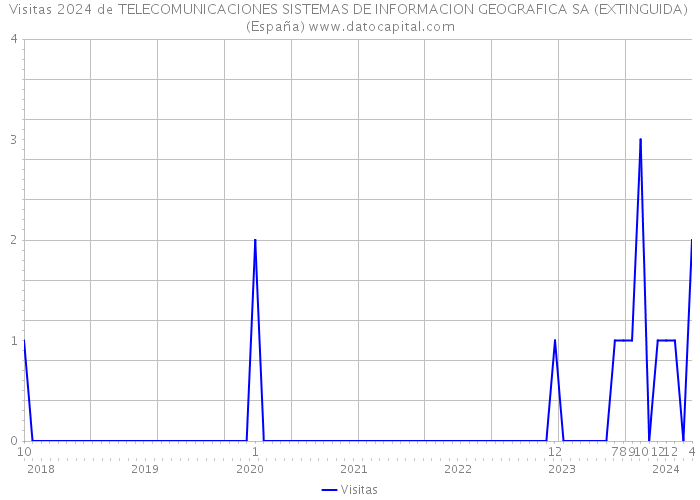 Visitas 2024 de TELECOMUNICACIONES SISTEMAS DE INFORMACION GEOGRAFICA SA (EXTINGUIDA) (España) 