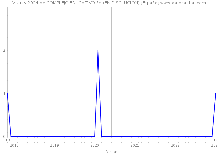 Visitas 2024 de COMPLEJO EDUCATIVO SA (EN DISOLUCION) (España) 