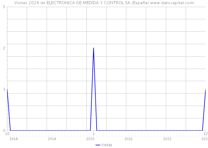 Visitas 2024 de ELECTRONICA DE MEDIDA Y CONTROL SA (España) 