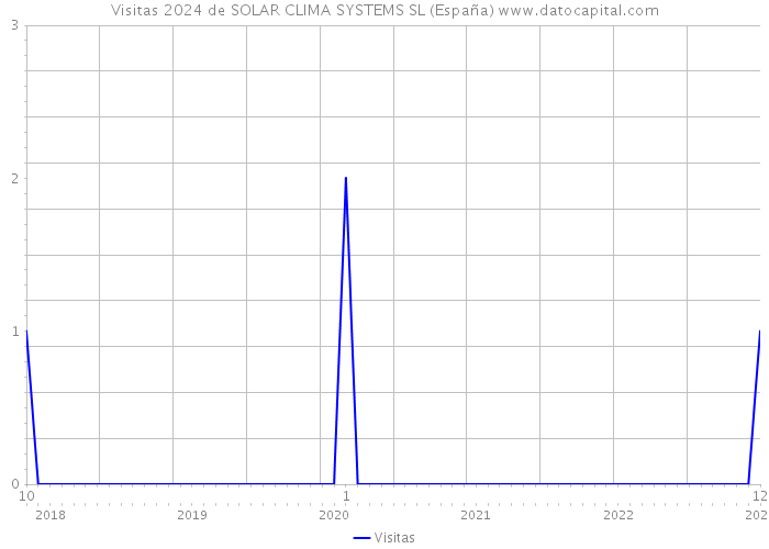 Visitas 2024 de SOLAR CLIMA SYSTEMS SL (España) 