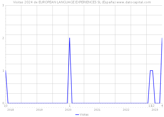 Visitas 2024 de EUROPEAN LANGUAGE EXPERIENCES SL (España) 