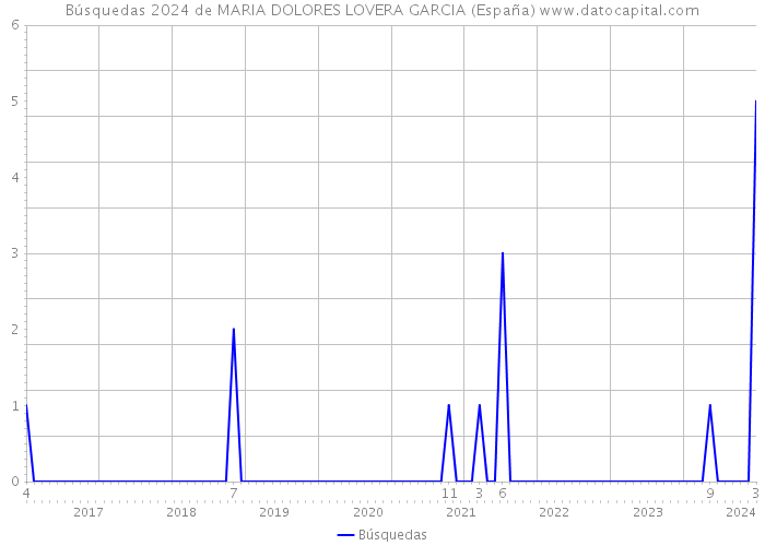 Búsquedas 2024 de MARIA DOLORES LOVERA GARCIA (España) 