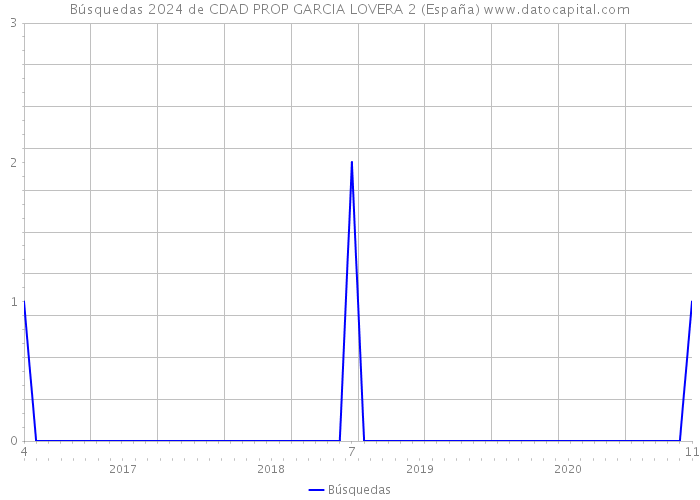 Búsquedas 2024 de CDAD PROP GARCIA LOVERA 2 (España) 