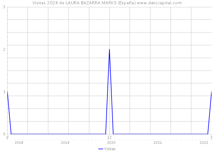 Visitas 2024 de LAURA BAZARRA MARKS (España) 