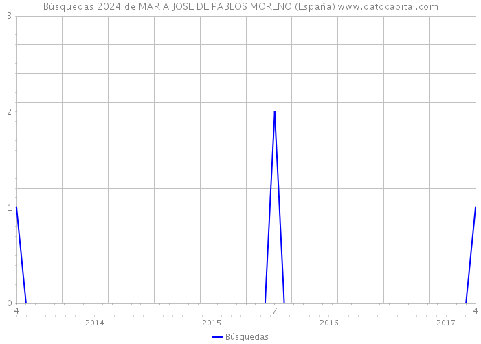 Búsquedas 2024 de MARIA JOSE DE PABLOS MORENO (España) 