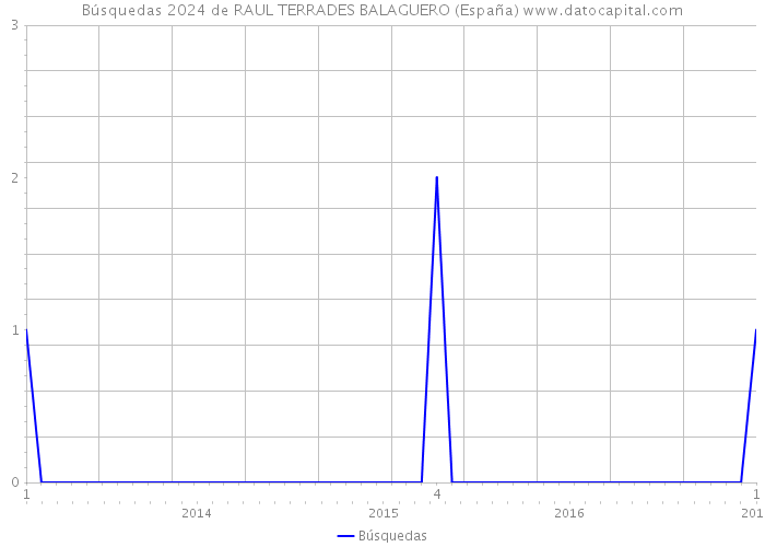 Búsquedas 2024 de RAUL TERRADES BALAGUERO (España) 