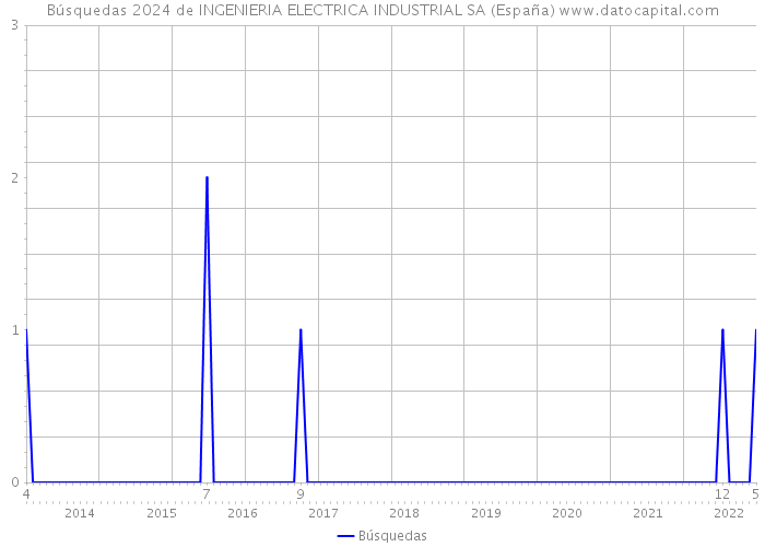 Búsquedas 2024 de INGENIERIA ELECTRICA INDUSTRIAL SA (España) 