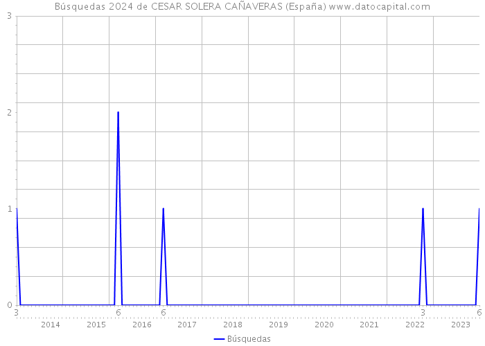 Búsquedas 2024 de CESAR SOLERA CAÑAVERAS (España) 