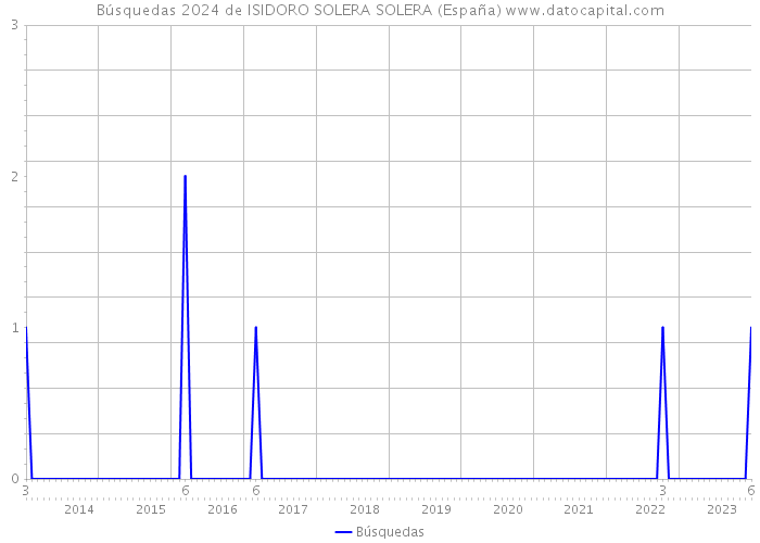 Búsquedas 2024 de ISIDORO SOLERA SOLERA (España) 