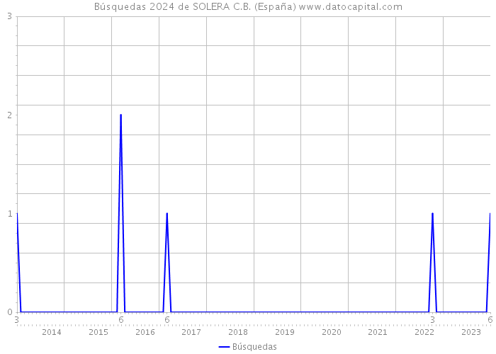 Búsquedas 2024 de SOLERA C.B. (España) 