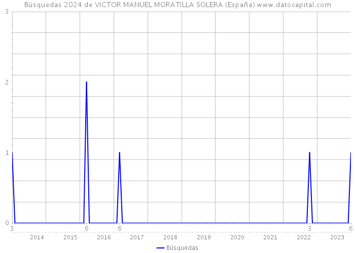 Búsquedas 2024 de VICTOR MANUEL MORATILLA SOLERA (España) 