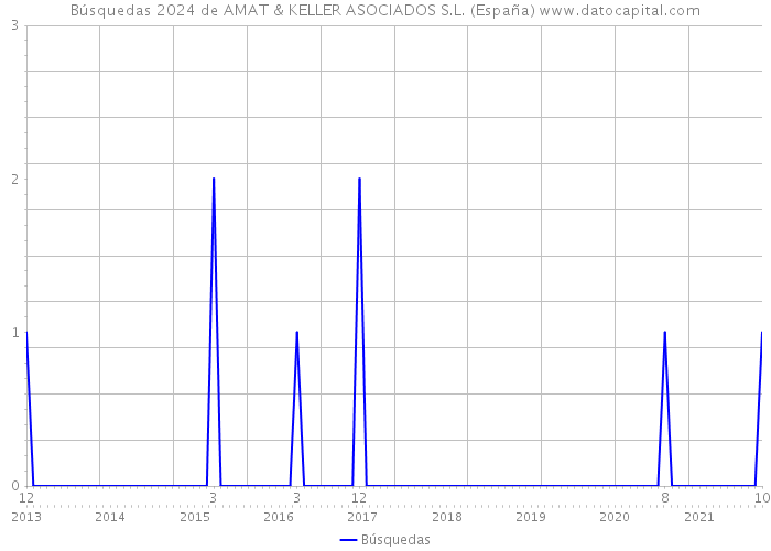Búsquedas 2024 de AMAT & KELLER ASOCIADOS S.L. (España) 