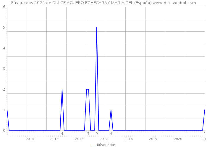 Búsquedas 2024 de DULCE AGUERO ECHEGARAY MARIA DEL (España) 