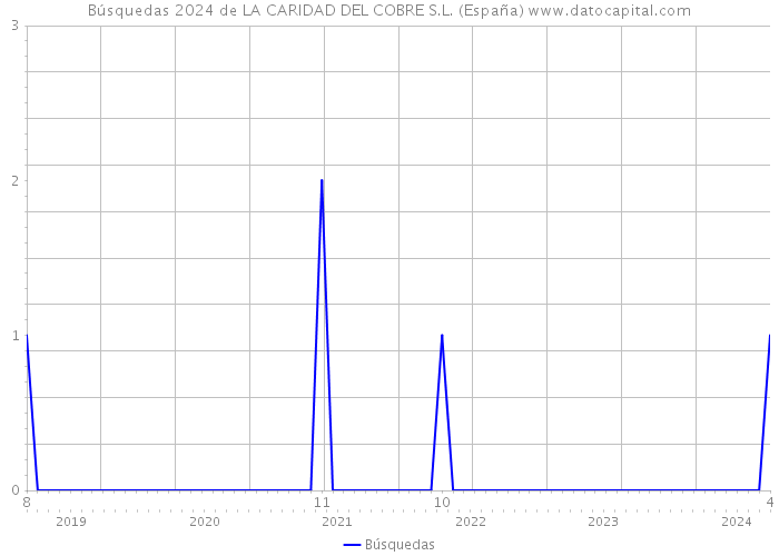 Búsquedas 2024 de LA CARIDAD DEL COBRE S.L. (España) 