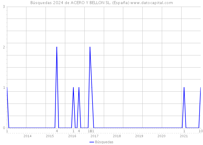 Búsquedas 2024 de ACERO Y BELLON SL. (España) 