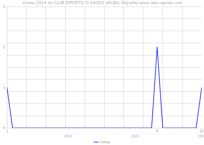 Visitas 2024 de CLUB ESPORTIU D AIKIDO URGELL (España) 