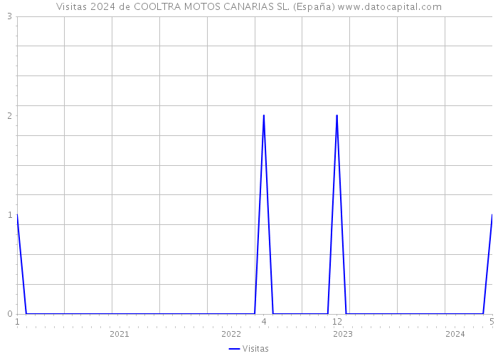 Visitas 2024 de COOLTRA MOTOS CANARIAS SL. (España) 