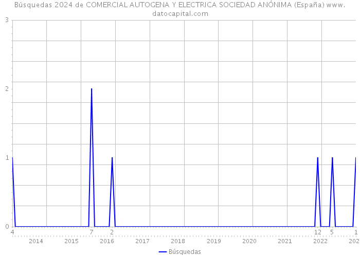 Búsquedas 2024 de COMERCIAL AUTOGENA Y ELECTRICA SOCIEDAD ANÓNIMA (España) 