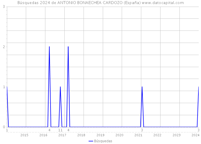 Búsquedas 2024 de ANTONIO BONAECHEA CARDOZO (España) 
