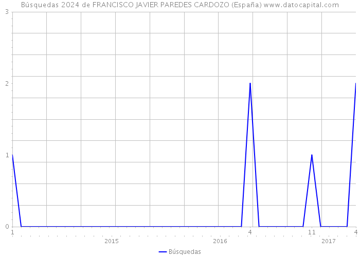 Búsquedas 2024 de FRANCISCO JAVIER PAREDES CARDOZO (España) 