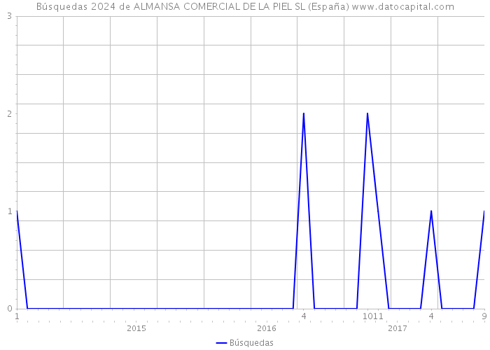 Búsquedas 2024 de ALMANSA COMERCIAL DE LA PIEL SL (España) 