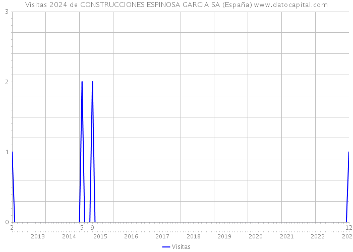 Visitas 2024 de CONSTRUCCIONES ESPINOSA GARCIA SA (España) 