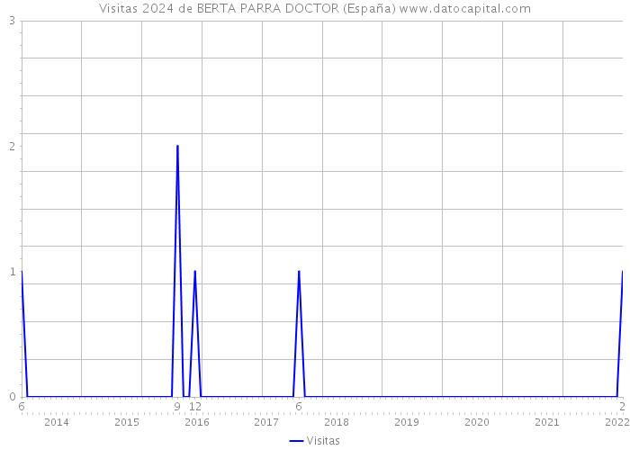 Visitas 2024 de BERTA PARRA DOCTOR (España) 