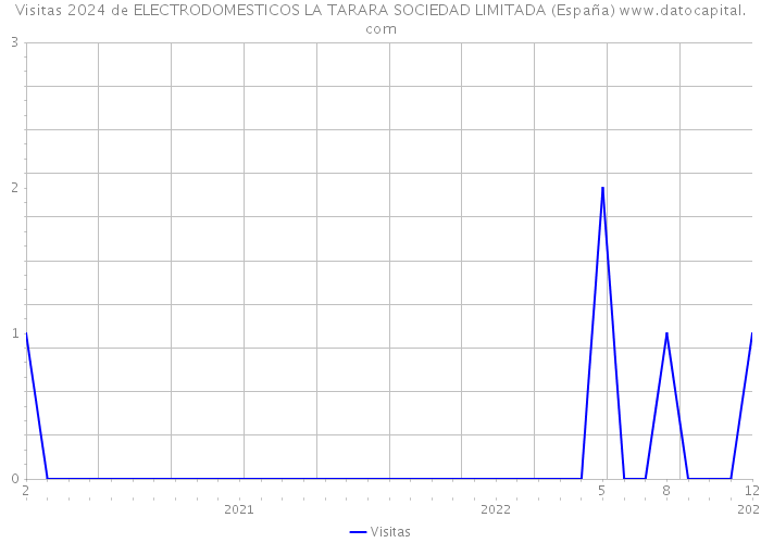 Visitas 2024 de ELECTRODOMESTICOS LA TARARA SOCIEDAD LIMITADA (España) 