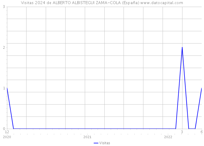 Visitas 2024 de ALBERTO ALBISTEGUI ZAMA-COLA (España) 