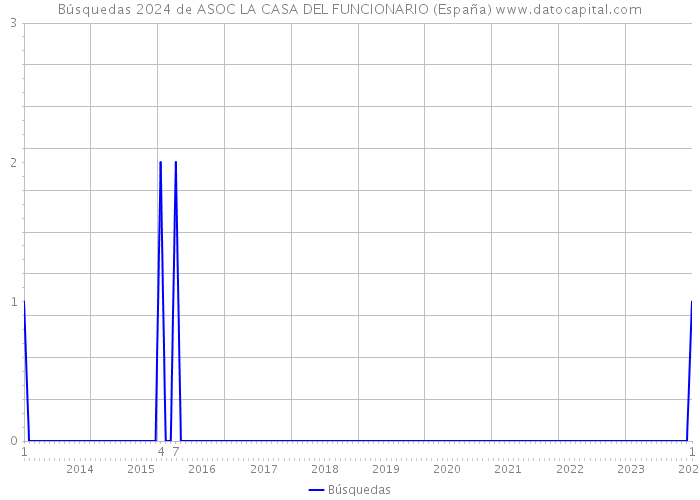 Búsquedas 2024 de ASOC LA CASA DEL FUNCIONARIO (España) 